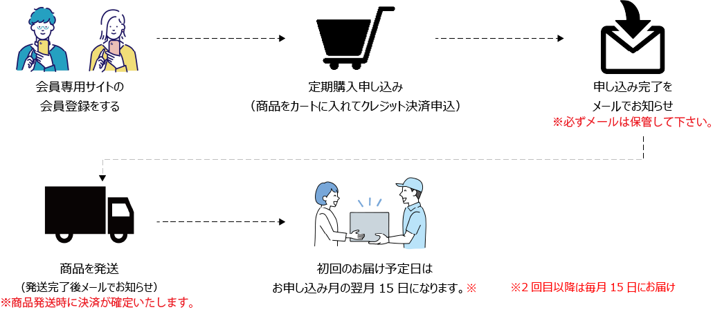 希望の定期便（定期購入）について
